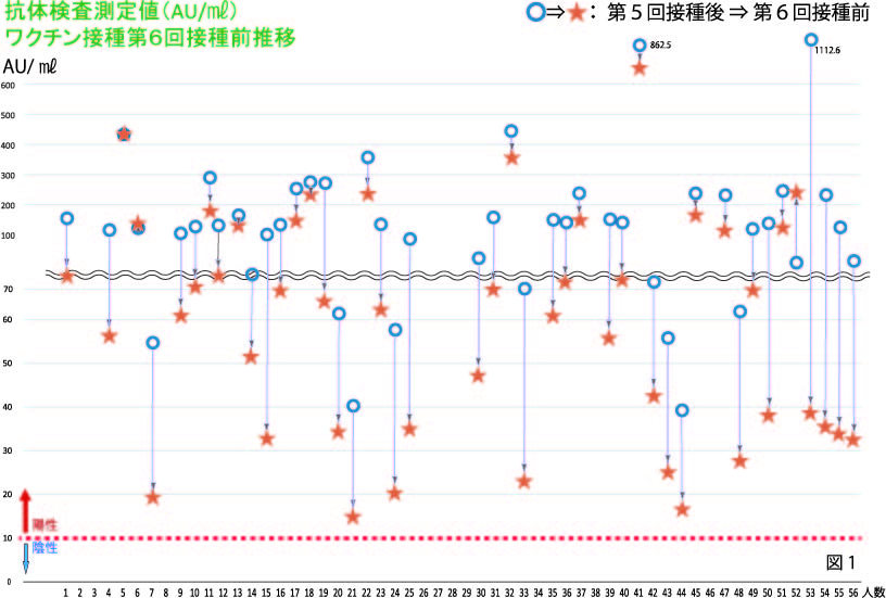 抗体検査測定値ワクチン接種前後比較2023.6.22.6回目