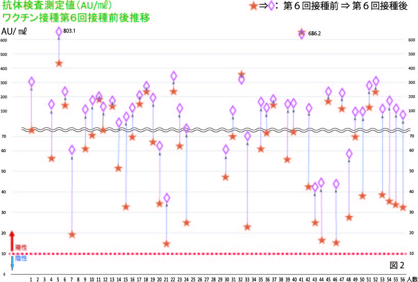 抗体検査測定値ワクチン接種前後比較2023.9.15..6回目後